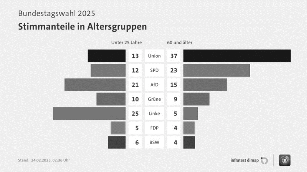 Diagramm zur Bundestagswahl 2025: Stimmenanteile nach Altersgruppen bei verschiedenen Parteien.